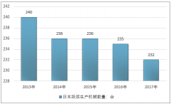 2017年日本紙漿生產(chǎn)機(jī)械數(shù)量持續(xù)下滑 紙漿產(chǎn)量712.56萬噸 【圖】