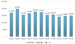 2017年全球銻礦（金屬含量）產(chǎn)量達(dá)15.0萬噸 阻燃劑已經(jīng)成為銻的最大應(yīng)用領(lǐng)域【圖】