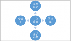 國家減排力度加大 平板真空玻璃產(chǎn)業(yè)迎來發(fā)展機(jī)遇