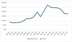 2000-2017年我國木薯進(jìn)出口貿(mào)易總量及貿(mào)易國家分析