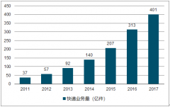 2017年中國智能物流柜行業(yè)發(fā)展現(xiàn)狀分析【圖】