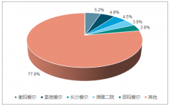 2018年中國白內(nèi)障手術(shù)量市場格局及眼科專科醫(yī)院市場競爭格局分析【圖】