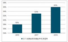 2018年中國(guó)智能手機(jī)滲透率及移動(dòng)設(shè)備上網(wǎng)時(shí)長(zhǎng)分析【圖】