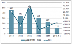 2018年1-5月中國(guó)食糖進(jìn)出口情況及食糖未來(lái)如何發(fā)展【圖】