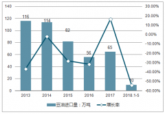 2018年1-5月中國(guó)豆油進(jìn)出口情況及大豆產(chǎn)業(yè)的發(fā)展新方向分析【圖】