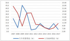 2018年1-5月中國(guó)汽車銷量及同比增速走勢(shì)分析【圖】