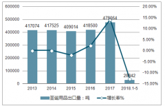 2018年1-5月中國(guó)圣誕用品出口情況分析【圖】