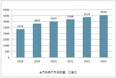 2018年中國(guó)汽車電子行業(yè)市場(chǎng)規(guī)模、汽車整體電子化率及自動(dòng)駕駛級(jí)別滲透率預(yù)測(cè)【圖】