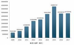 我國(guó)辦公室用木家具進(jìn)出口貿(mào)易總量及貿(mào)易國(guó)家分析【圖】
