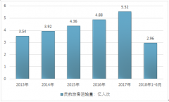 2018年上半年我國民航客運量達2.96億人次 東部地區(qū)發(fā)展迅速占比53.6%【圖】