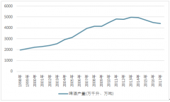 我國啤酒產(chǎn)業(yè)進入成熟期，提質(zhì)提價、產(chǎn)品結(jié)構(gòu)升級成為啤酒行業(yè)發(fā)展出路【圖】