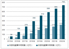 2018年中國游戲直播行業(yè)市場越來越寬闊、前景甚好及2018年仍面臨這幾個問題分析【圖】