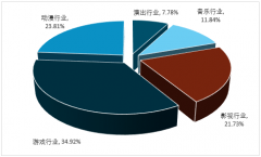 美、日動漫文化市場較大，國產(chǎn)動漫連續(xù)6年下降【圖】