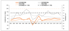 近年來中國丙烯需求增長穩(wěn)健，進口貨源仍將在丙烯市場中占據(jù)一席之地的原因分析【圖】