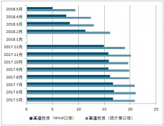 2018年下半年中國建筑行業(yè)基建投資好轉(zhuǎn)，對外工程承包景氣度呈上行趨勢【圖】