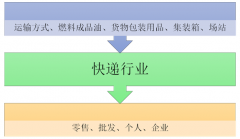 2018年7月快遞業(yè)務(wù)收入為481.6億元 民營快遞企業(yè)競爭格局分析【圖】