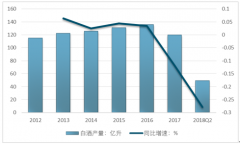 2018年一季度白酒行業(yè)熱度繼續(xù)延續(xù)，行業(yè)凈利潤增速37.86%【圖】