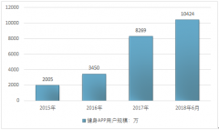 健身運(yùn)動APP相對傳統(tǒng)健身房的優(yōu)缺點及用戶情況分析【圖】