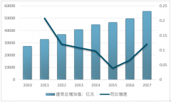 下半年專項債集中釋放，建筑業(yè)新增規(guī)模增速有望突破10%【圖】
