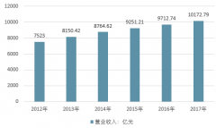 包裝印刷競爭環(huán)境惡化，產(chǎn)業(yè)拯需升級（圖）