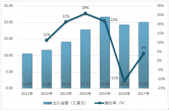 中藥貿(mào)易暖風(fēng)拂面，2017年植物提取物出口額同比增長4%，成功扭轉(zhuǎn)2016年同期下降11%的不利局面（圖）
