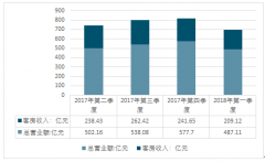 星級酒店出租率及平均房價變動情況【圖】