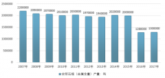 2017年世界各國石棉消費(fèi)驟降，中國石棉消費(fèi)維持平穩(wěn)態(tài)勢，安全問題亟待重視【圖】