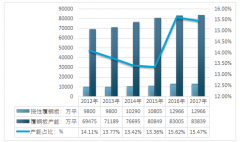 2017年撓性覆銅板銷售均價為45.28元/平方米，行業(yè)產(chǎn)能利用率仍有較大的提升空間(圖)