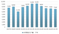 我國重晶石產(chǎn)銷居全球首位，產(chǎn)業(yè)化水平不斷升級助力重晶石行業(yè)國際競爭力提升【圖】