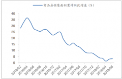 “搶房”熱，看中國房地產(chǎn)行業(yè)將何去何從【圖】