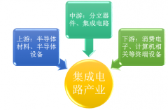 “中興事件”之后，我國集成電路產(chǎn)業(yè)駛?cè)肟燔嚨?，國產(chǎn)芯片正在崛起【圖】