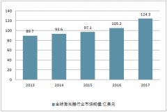 中國光纖激光器行業(yè)快速增長態(tài)勢，進一步體現(xiàn)出新的突破點【圖】