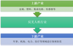 無人機消費需求帶動國內(nèi)反無人機產(chǎn)業(yè)發(fā)展 2017年反無人機產(chǎn)值規(guī)?？焖僭鲩L【圖】