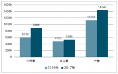 2018年中國空調(diào)行業(yè)銷售量及空調(diào)電商市場規(guī)模分析【圖】