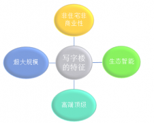 房地產(chǎn)管控下，寫字樓投資熱度不降反增，人才新政是主要驅(qū)動力！【圖】