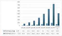 2018年上半年同城快遞收入增速達30% 預(yù)計全年將超過850億元【圖】