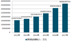 2017年中國原保險保費收入繼續(xù)走高 4家保險類上市公司業(yè)績創(chuàng)新高【圖】