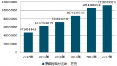 2017年中國原保險賠付支出繼續(xù)猛增 重點保險企業(yè)開啟關(guān)稅保證新試點【圖】