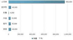 2017年全球硼礦資源儲量達11億噸，硼礦供應(yīng)充足，我國硼礦應(yīng)用前景廣闊【圖】