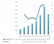 2018年1-7月，云南旅游接待人數(shù)、旅游收入、旅游消費及其增長情況【圖】