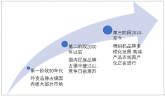我國噴碼機市場發(fā)展歷程及規(guī)模現(xiàn)狀【圖】
