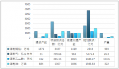 2017年底新型煤化工建成項目產(chǎn)能及投資規(guī)模統(tǒng)計【圖】