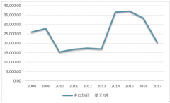 2008-2017年我國裝有賤金屬齒的拉鏈進出口貿(mào)易總量及貿(mào)易國家分析【圖】