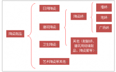 我國建筑陶瓷產(chǎn)業(yè)集中度低 企業(yè)綠色轉(zhuǎn)型亟需提速【圖】