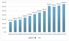 橡膠工業(yè)發(fā)展拉動(dòng)密煉機(jī)消費(fèi)，2017年我國密煉機(jī)市場(chǎng)規(guī)模達(dá)8.62億元，行業(yè)內(nèi)多家企業(yè)發(fā)展態(tài)勢(shì)良好【圖】