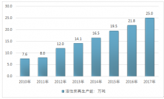 經(jīng)濟(jì)效益明顯，活性炭再生產(chǎn)業(yè)將進(jìn)入黃金發(fā)展期【圖】