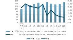 集成電路行業(yè)高速發(fā)展，產(chǎn)業(yè)基金規(guī)模不斷擴(kuò)大【圖】