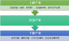 應(yīng)急產(chǎn)業(yè)迎來政策紅利，呈井噴之勢(shì)發(fā)展【圖】