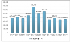溴市場(chǎng)回暖影響行情較好！2017年我國溴產(chǎn)量達(dá)6萬噸，魯北化工溴素年產(chǎn)2000噸【圖】