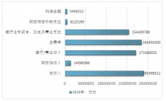 康復(fù)醫(yī)療在現(xiàn)代醫(yī)學(xué)中越來越重要2017年我國國康復(fù)醫(yī)療器械規(guī)模超過600億元【圖】